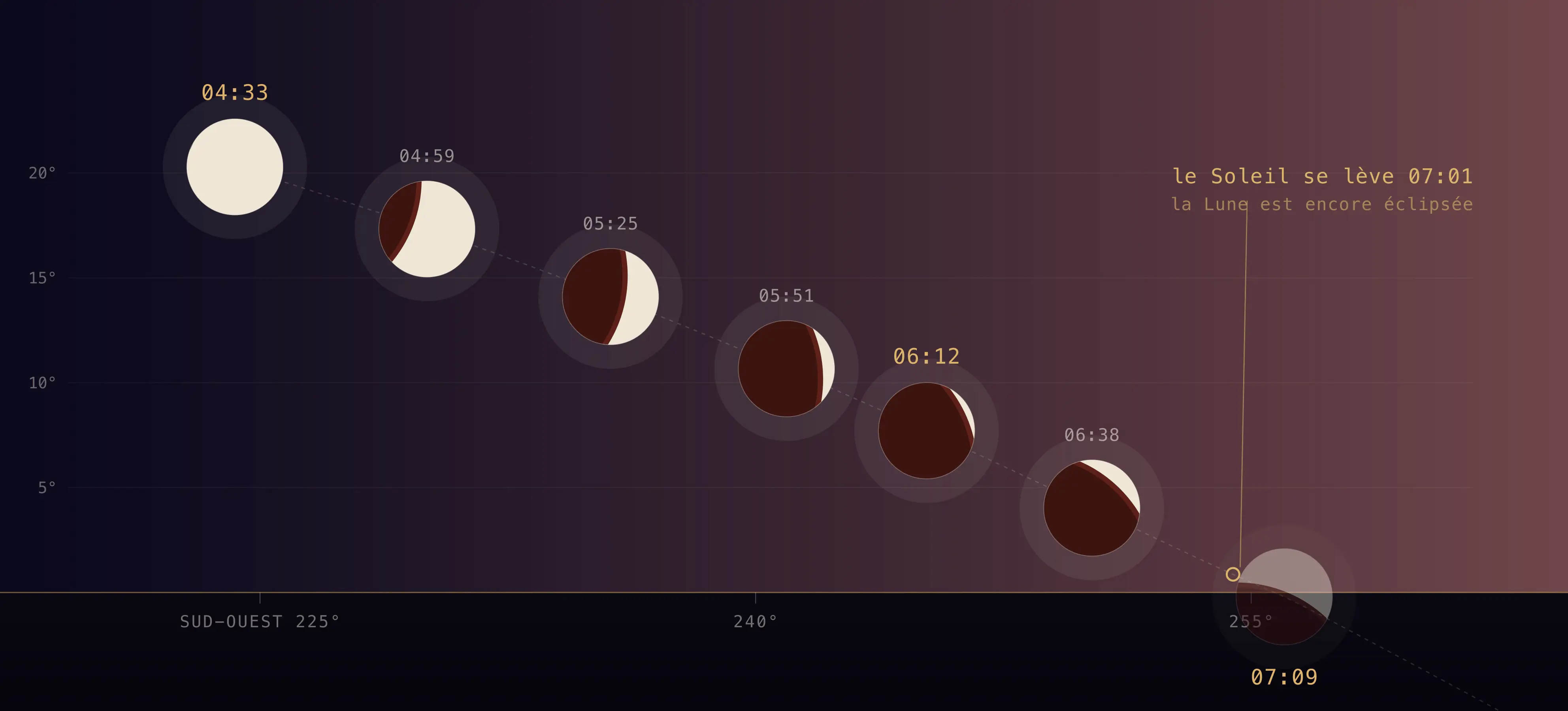 Sept positions calculées de la Lune éclipsée entre 4 h 33 et 7 h 09 le 28 août 2026 au-dessus de l'horizon sud-ouest puis ouest de Paris, avec la forme réelle du disque mordu par l'ombre de la Terre à chaque instant.