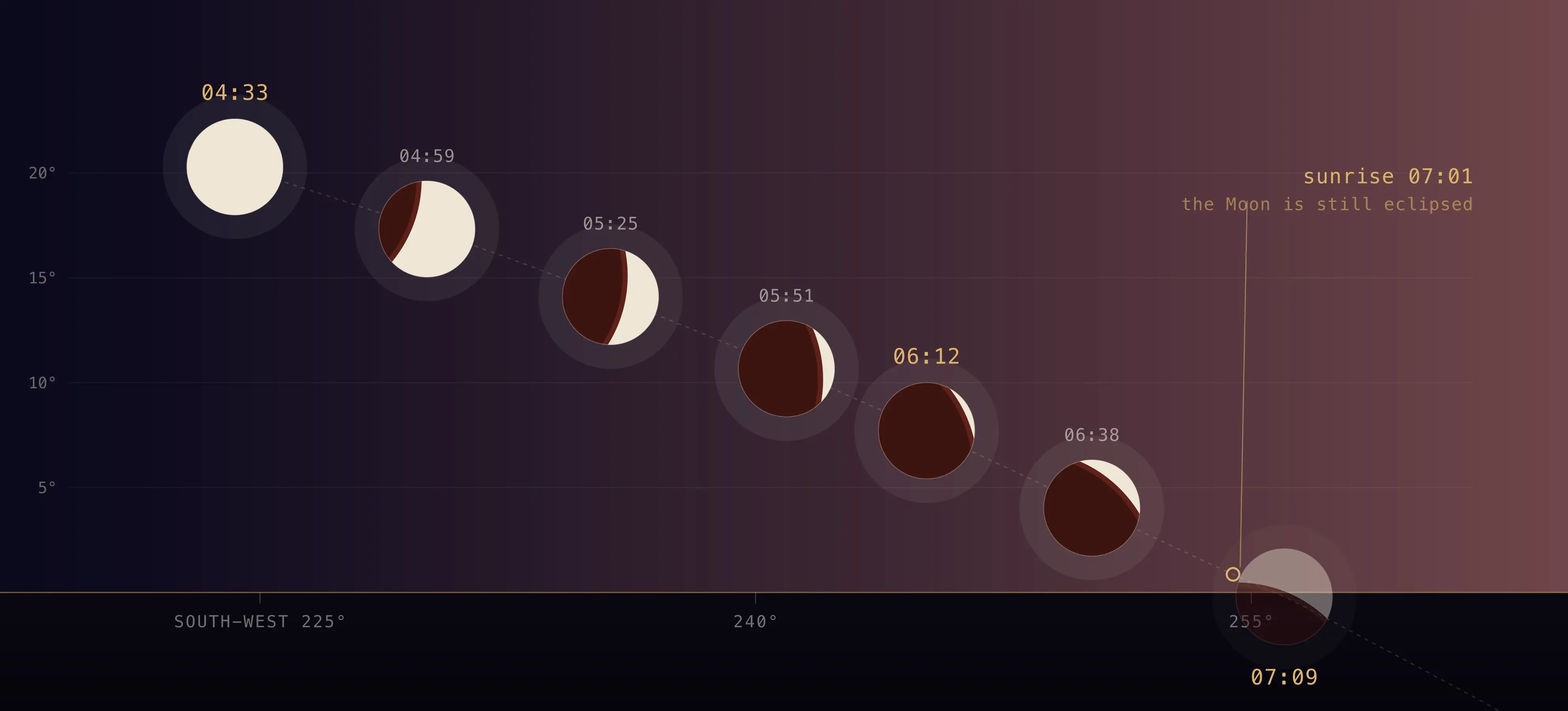 Seven computed positions of the eclipsed Moon between 04:33 and 07:09 on 28 August 2026 above the south-west then west horizon of Paris, with the real shape of the disc bitten by the Earth's shadow at each moment.