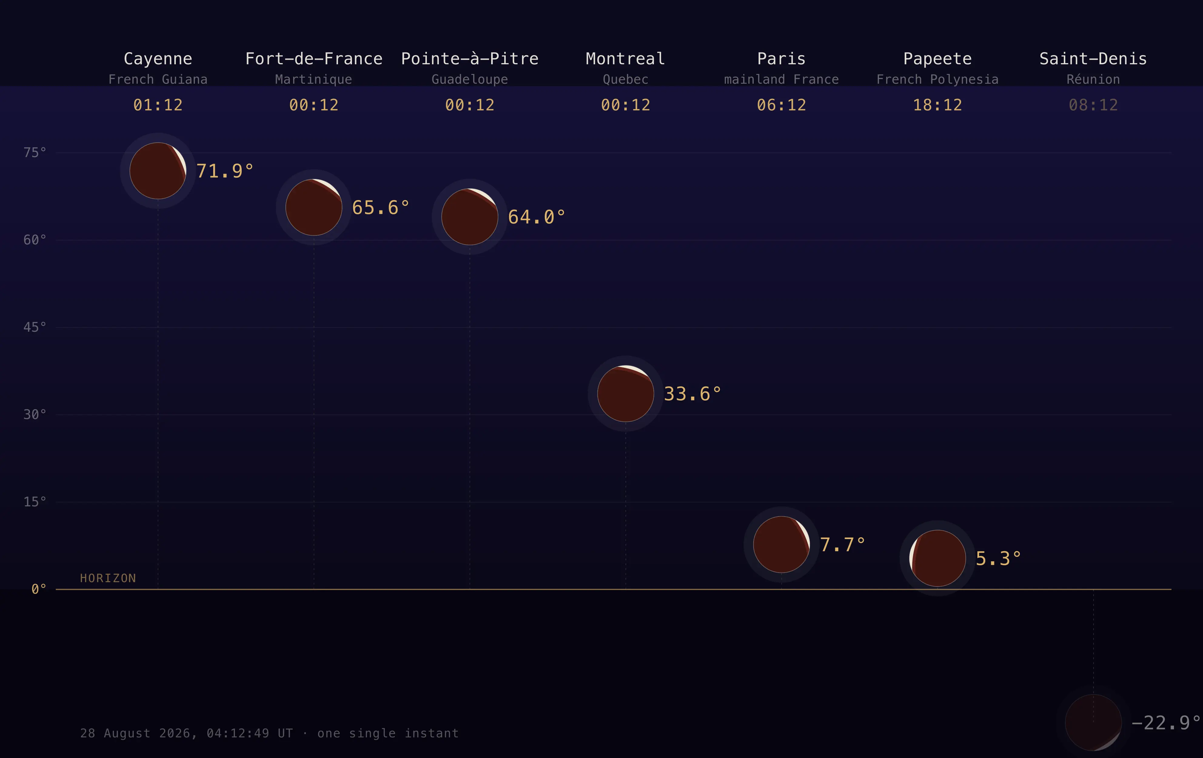 The Moon's altitude above the horizon at maximum eclipse on 28 August 2026, computed for Cayenne, Fort-de-France, Pointe-à-Pitre, Montreal, Paris, Papeete and Saint-Denis on Réunion, from 71.9 degrees down to minus 22.9 degrees.