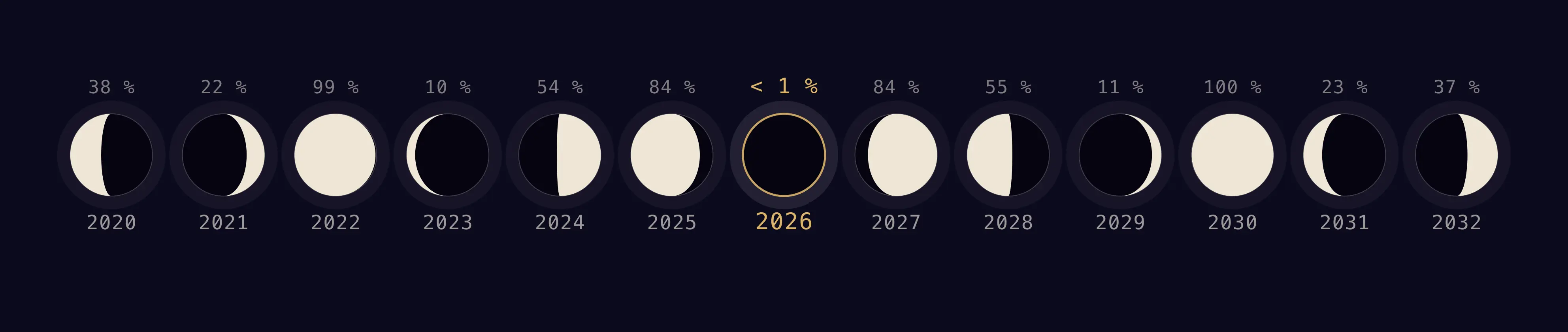 A row of thirteen lunar discs computed at 2 a.m. Paris time on the night of the Perseid peak, from 2020 to 2032, with the illuminated fraction above each; 2026 is the only entirely black disc.