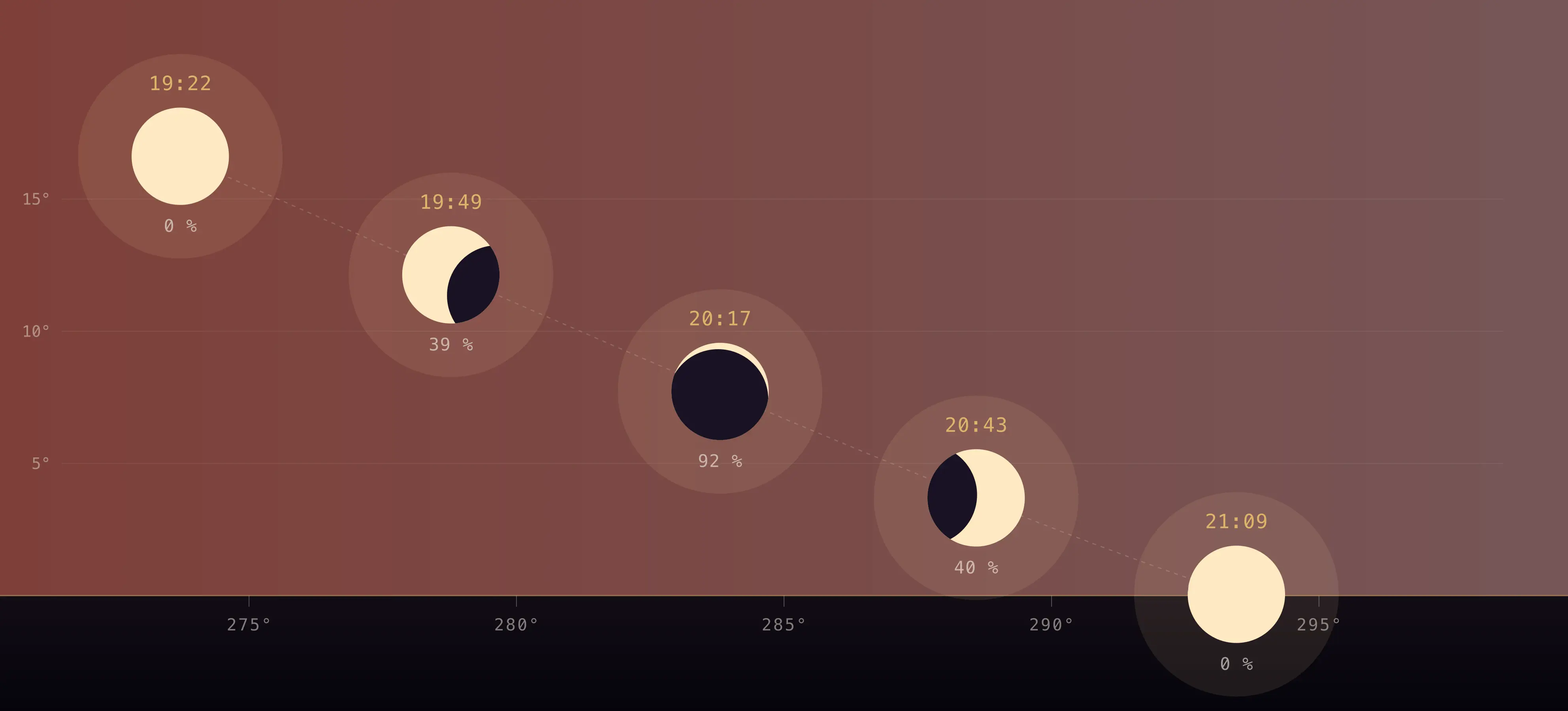 Five computed positions of the eclipsed Sun between 19:22 and 21:09 on 12 August 2026 above the western horizon of Paris, with the real shape of the disc bitten by the Moon at each moment.
