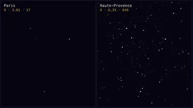 The same field of sky rendered at each site's limiting magnitude: 17 stars from central Paris at Bortle 9, against 649 from the Haute-Provence Observatory at Bortle 4.