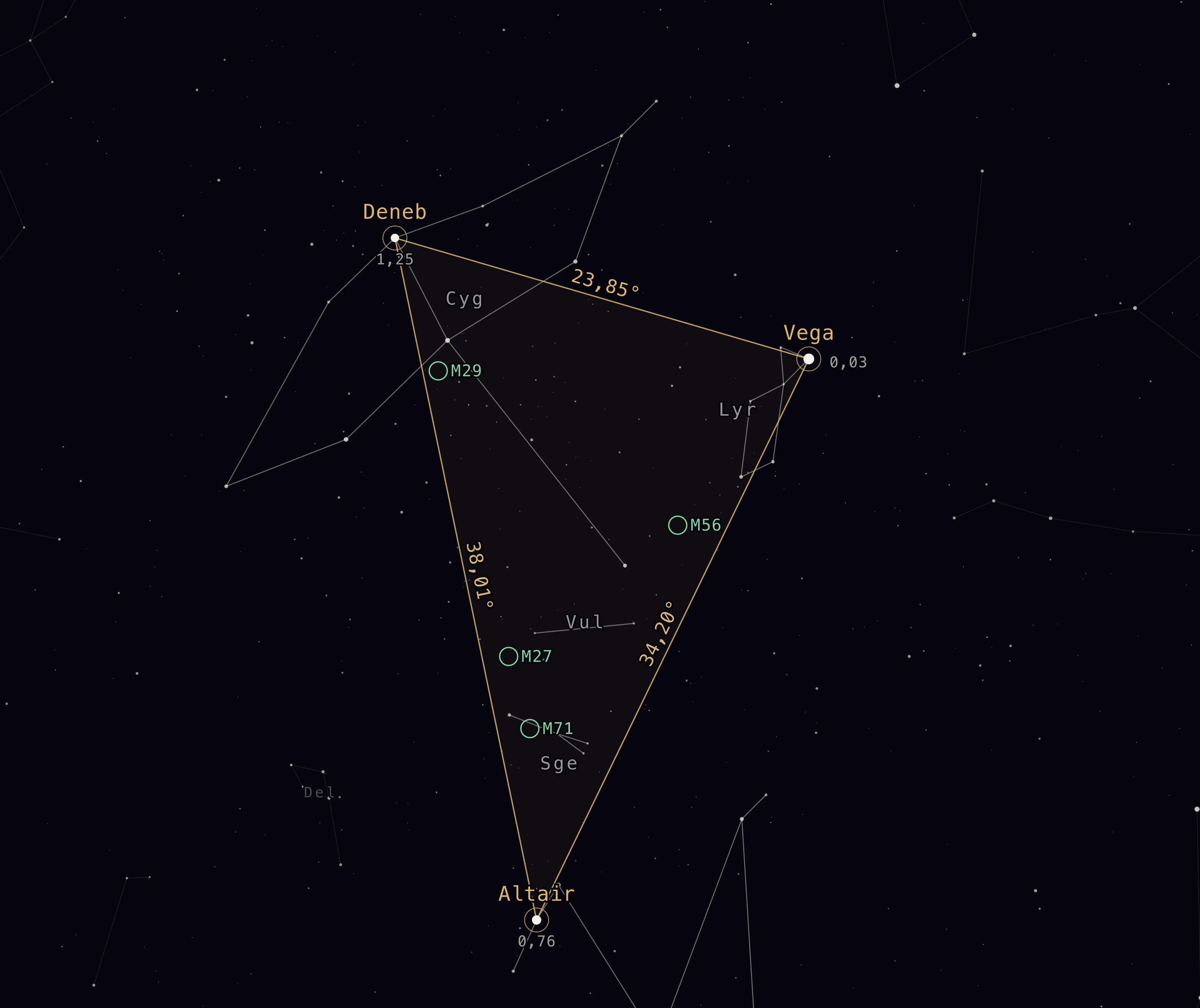 Le Triangle d'été formé par Véga, Deneb et Altaïr, avec la longueur mesurée de chacun de ses trois côtés, les quatre objets Messier qu'il contient et les constellations désignées par leur sigle UAI à trois lettres.