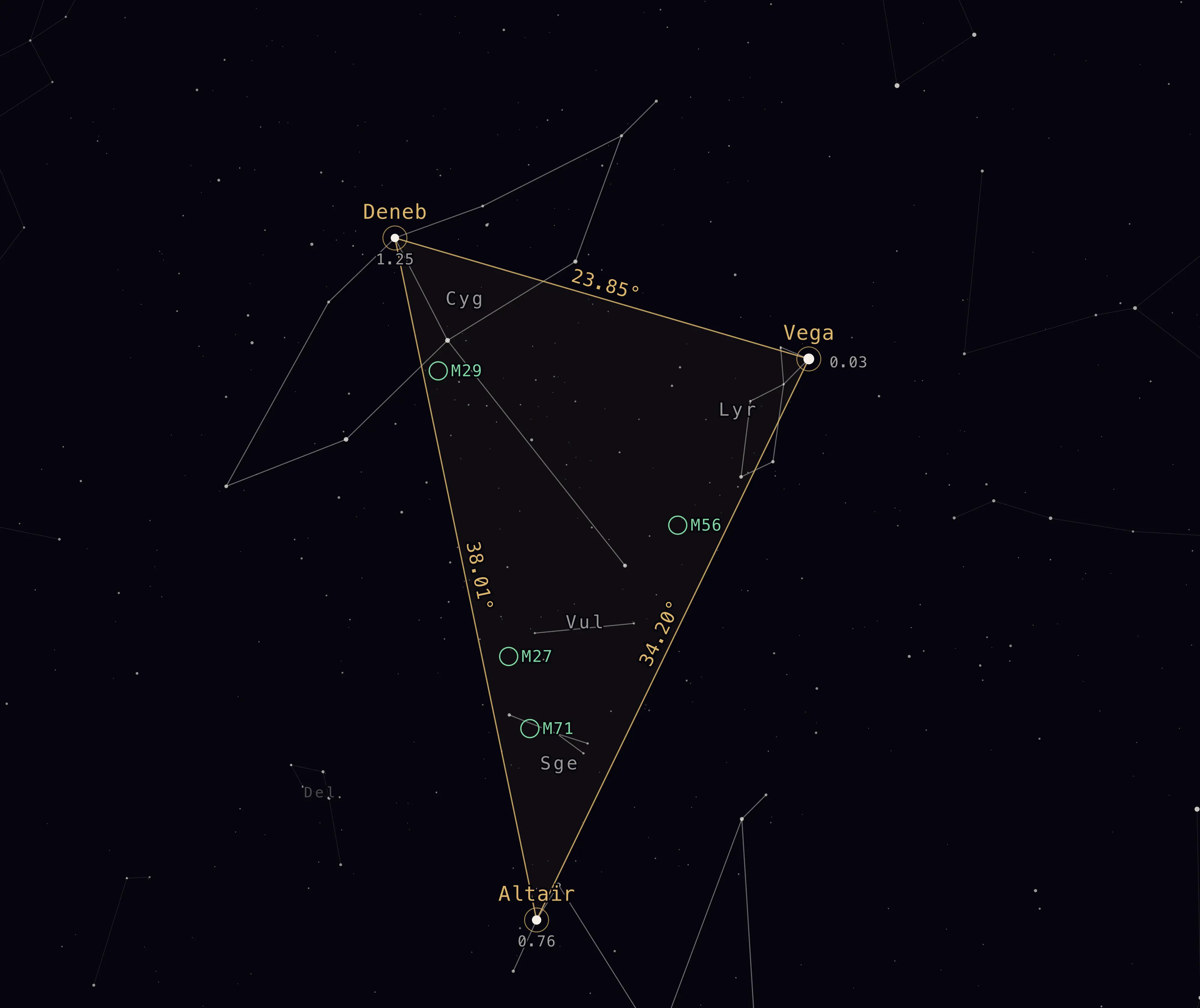 The Summer Triangle formed by Vega, Deneb and Altair, with the measured length of each of its three sides, the four Messier objects it contains, and the constellations named by their three-letter IAU abbreviation.