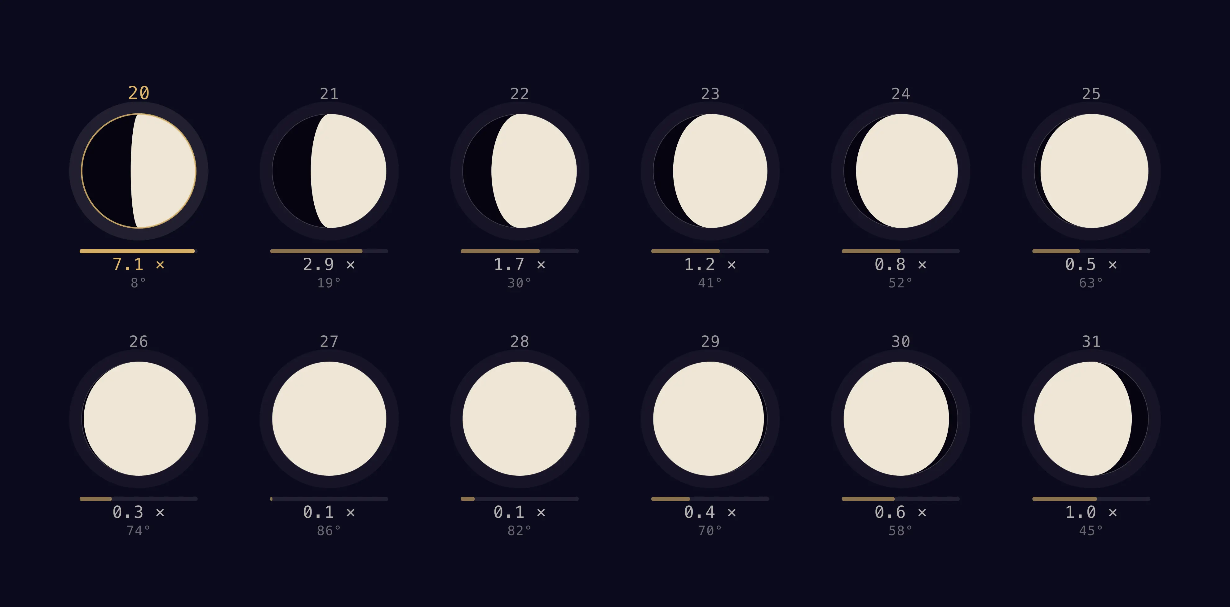 Twelve lunar discs computed evening by evening from 20 to 31 August 2026, each carrying the Sun's altitude at the centre of the disc and the corresponding shadow length, from seven times the relief down to a tenth.