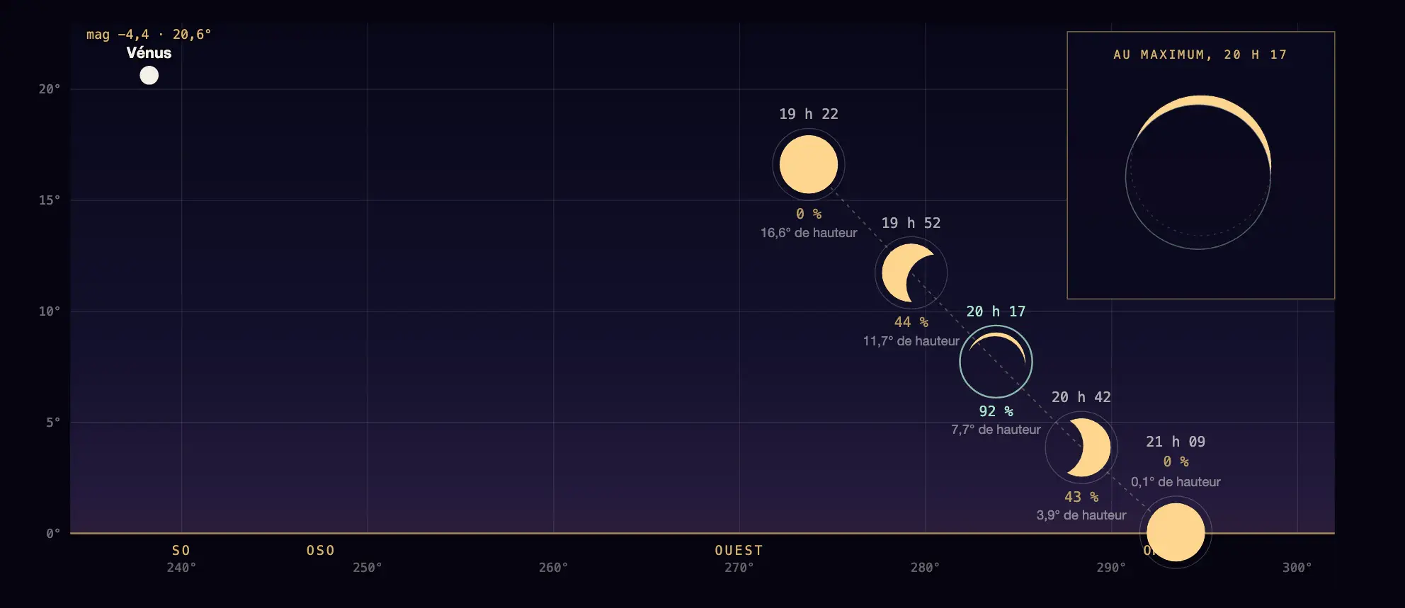 Horizon ouest de Paris entre 19h22 et 21h09 le 12 août 2026 : cinq positions calculées du Soleil éclipsé descendant vers l’horizon, avec la forme réelle du croissant et un encart au maximum.