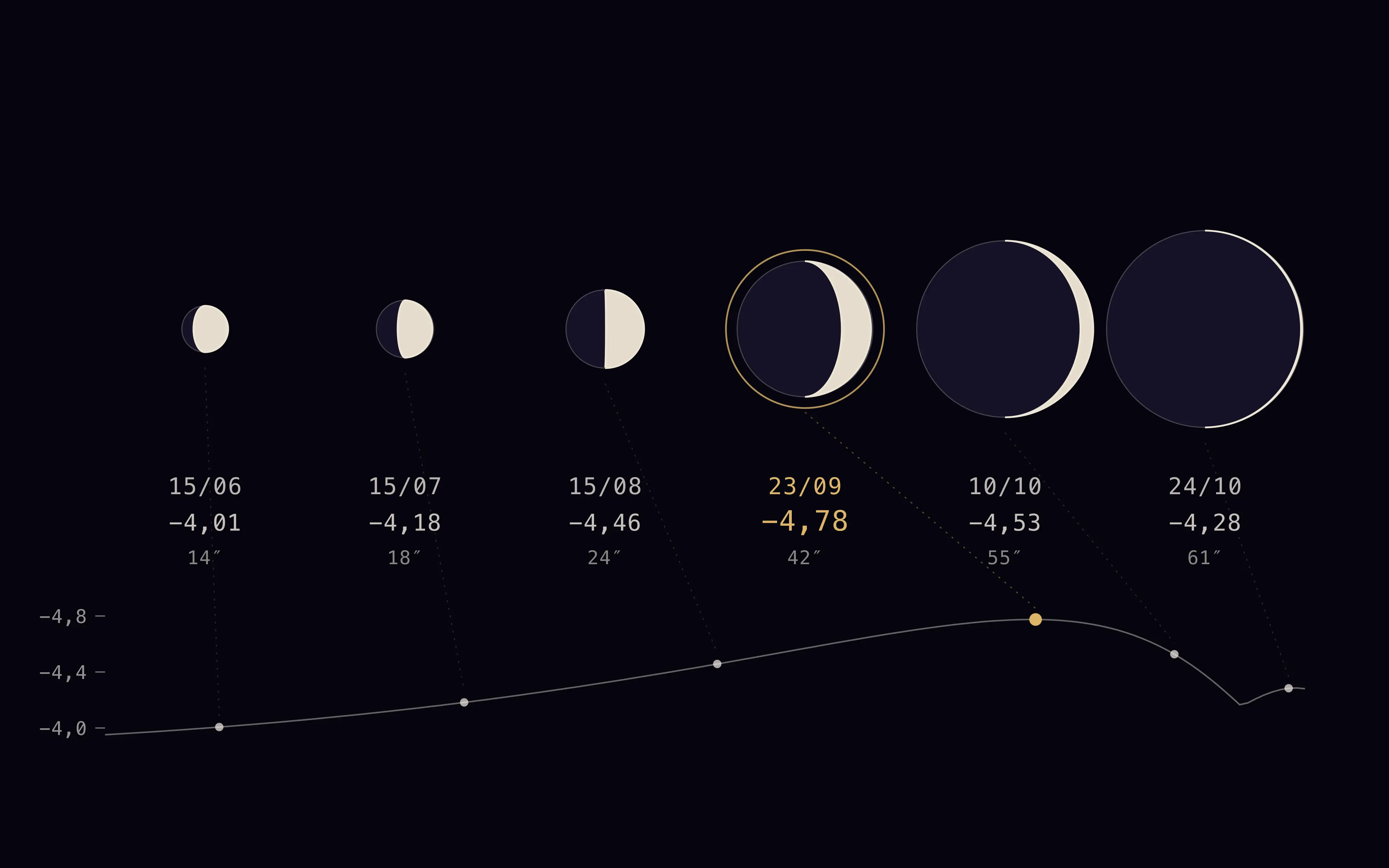 Évolution du diamètre apparent, de la phase et de la magnitude de Vénus de juin à octobre 2026, avec le maximum d'éclat du 23 septembre.
