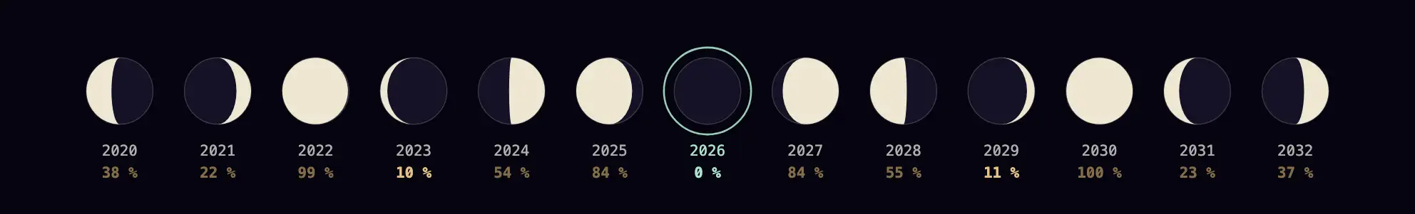 Frise des treize disques lunaires calculés à 2h du matin la nuit du maximum des Perséides, de 2020 à 2032 ; 2026 est le seul disque entièrement noir.