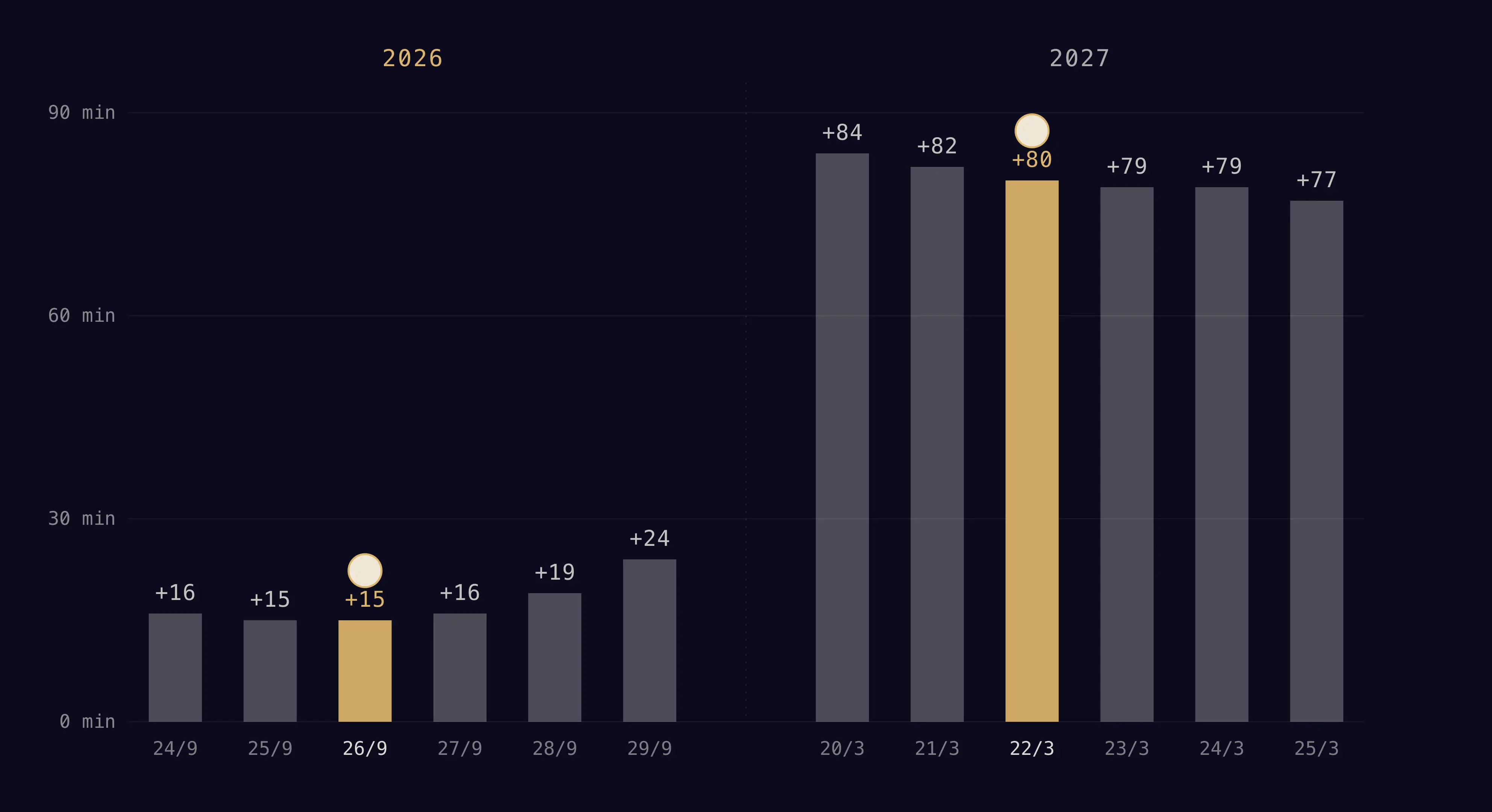 Comparaison des retards quotidiens du lever de Lune à Paris entre la pleine Lune de septembre 2026 et celle de mars 2027, illustrant l'effet Lune des Moissons.