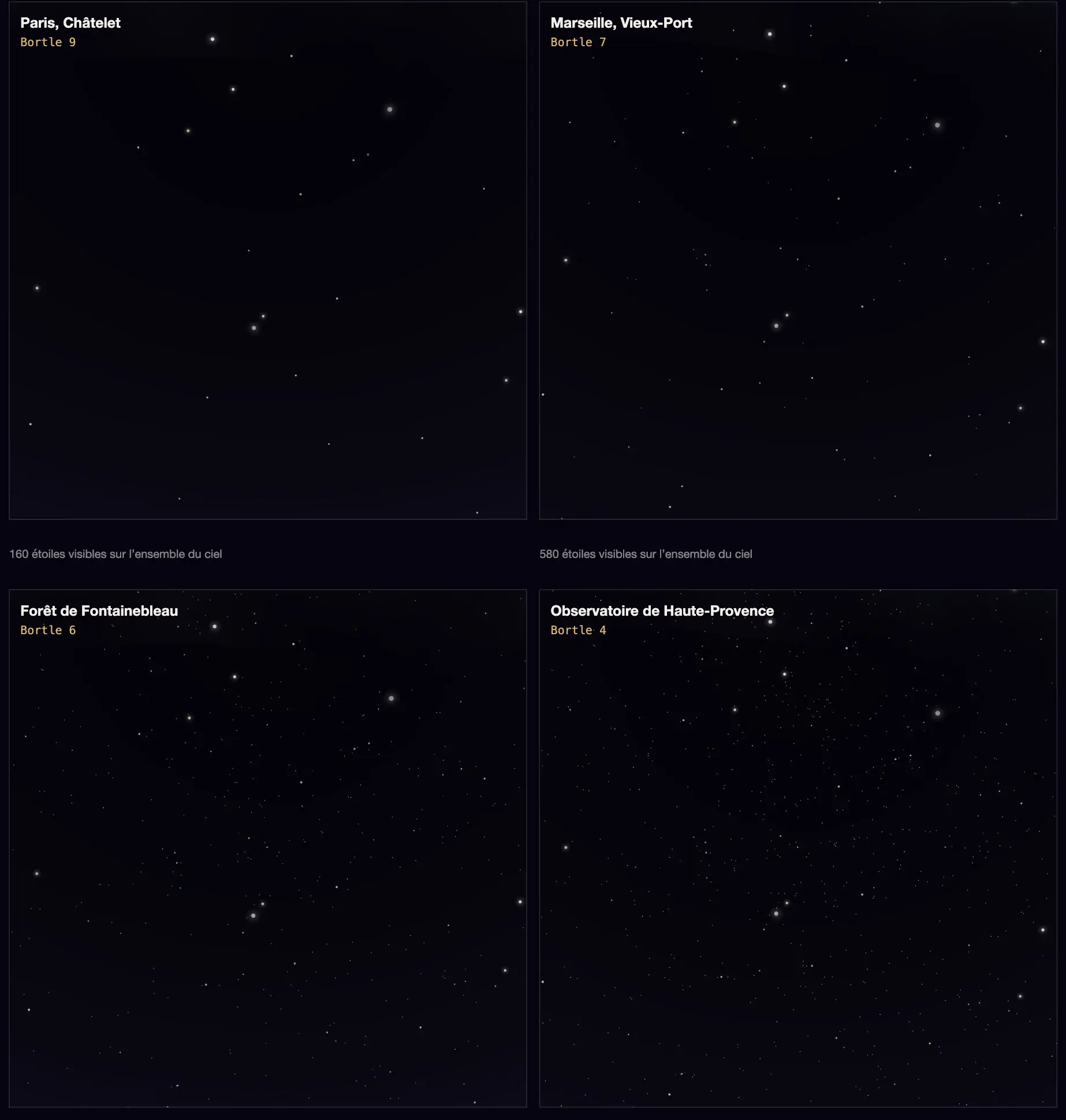 Quatre captures du rendu WebGL de l’application montrant le même champ de ciel autour du Triangle d’été depuis Paris (Bortle 9), Marseille (7), la forêt de Fontainebleau (6) et l’Observatoire de Haute-Provence (4).